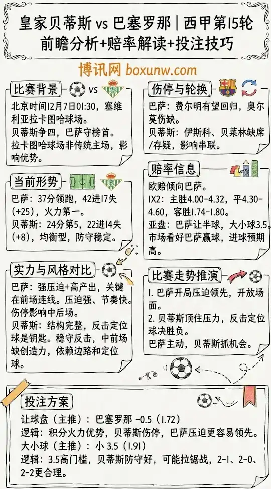 皇家贝蒂斯vs巴塞罗那 | 西甲第15轮 | 前瞻分析+赔率解读+投注技巧